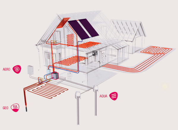 Tepelné čerpadlá možno kombinovať so solárnymi panelmi na ohrev teplej vody a vykurovanie domu. (Rehau)