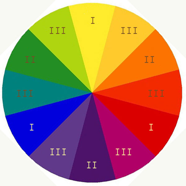 Ostwaldov farebný kruh

Je dobrým pomocníkom pri farebnom koncipovaní záhrady. Pozostáva z dvanástich políčok – základnými farbami sú modrá, červená a žltá, medzi nimi sú farby, ktoré vznikli zmiešaním dvoch susedných. Ak chcete v záhrade vytvoriť harmonické kompozície z viacerých farieb, vyberajte kvety s farebnými odtieňmi, ktoré v tomto kruhu ležia pri sebe. Naopak, ak chcete vytvoriť kontrast, zvoľte farby, ktoré ležia oproti sebe. 
Najkrajšiu trojkombináciu dosiahnete, ak dovnútra kruhu nakreslíte rovnostranný trojuholník a vyberiete si farby, ktoré sa nachádzajú v jeho troch uhloch.