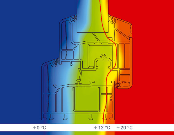 Profil Eforte so štandardnou stavebnou hĺbkou 84 mm pri použití bežnej oceľovej výstuže a bez prídavných izolačných prvkov dosahuje výborný koeficient tepelnej vodivosti rámu Uf = 0,95 W/(m2 . K). To znamená, že je vhodný pre pasívne domy. Profil získal certifikát nemeckého Inštitútu pre pasívne domy Dr. Feista v Darmstadte.