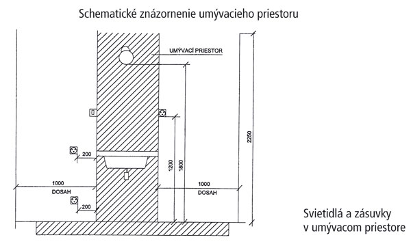 Rekonštrukcia kúpeľne: Umiestnenie elektroinštalácie a elektrických zariadení