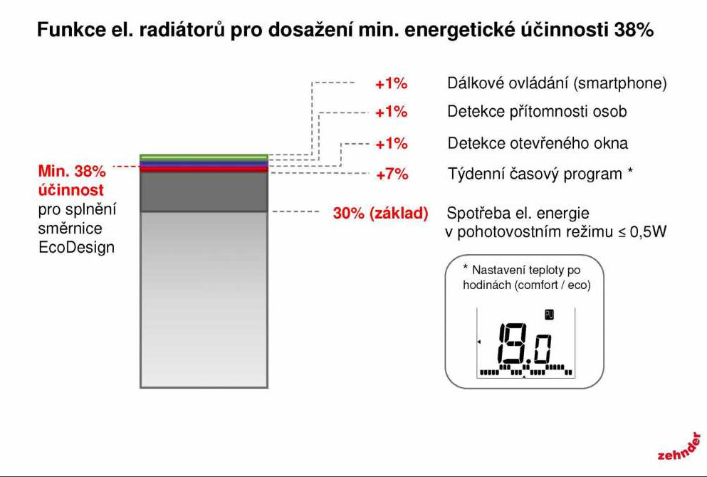 Nariadenie EcoDesign týkajúce sa elektrických radiátorov platí od 1. 1. 2018