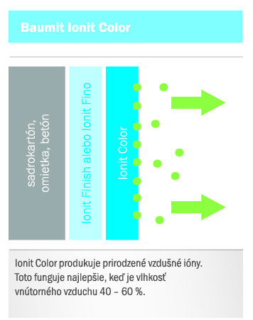 Interiérová farba systém