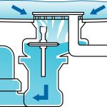 Schéma oddelenia napúšťacej a odpadovej vody v armatúre Multiplex Trio F.