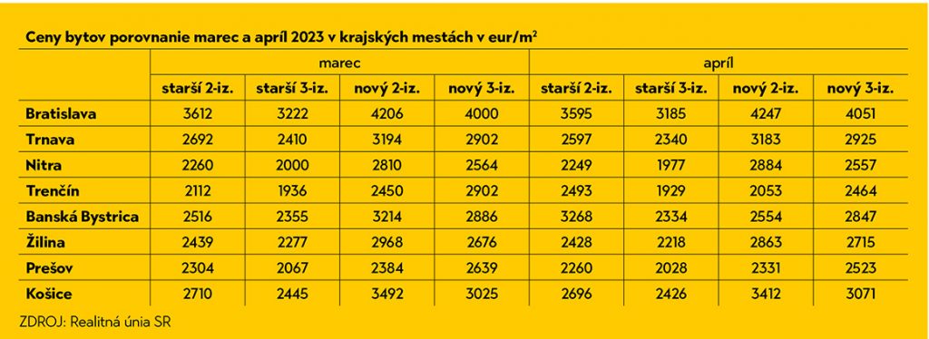 Tabuľka Porovnanie cien bytov v krajských mestách