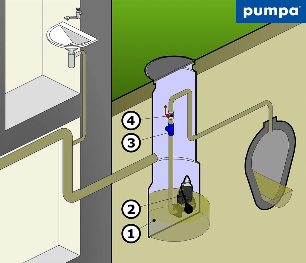 Odvádzanie splaškovej vody z nádrže alebo tlaková kanalizácia v praxi