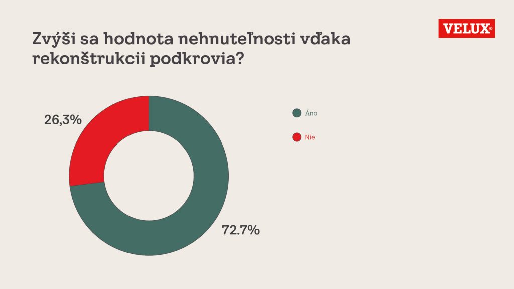 Velux infografika s otázkou Zvýši sa hodnota nehnuteľnosti vďaka rekonštrukcii podkrovia?