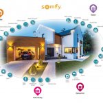 Grafika druhov produktov spoločnosti Somfy.