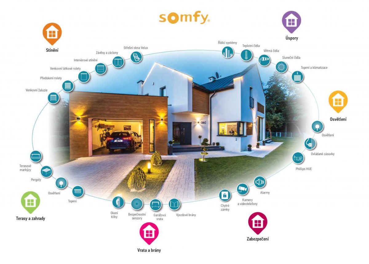 Grafika druhov produktov spoločnosti Somfy. 