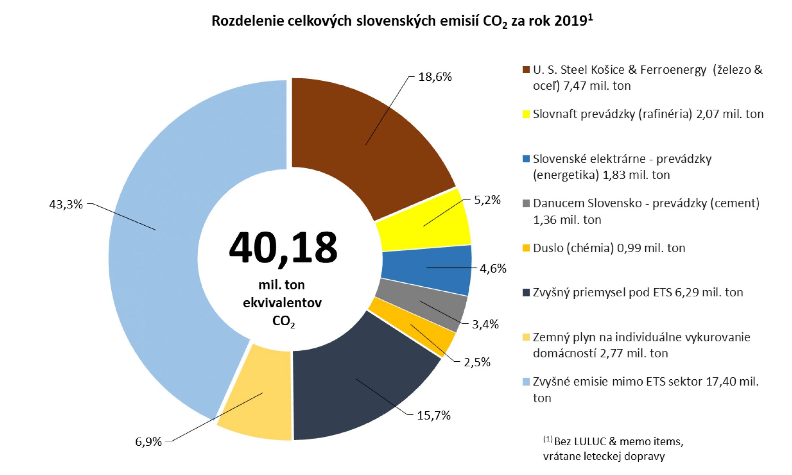 Graf SPP Rozdelenie celkových slovenských emisií CO2 za rok 2019.