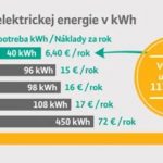 Infografika k ročnej úspore elektriny.