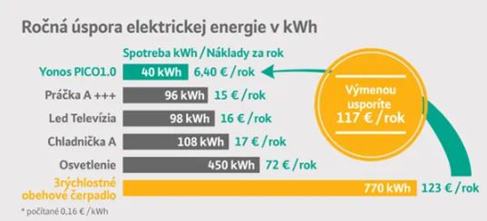 Infografika k ročnej úspore elektriny.