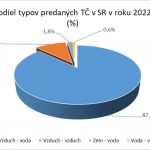 Graf Podiel typov predaných TČ v SR v roku 2022.