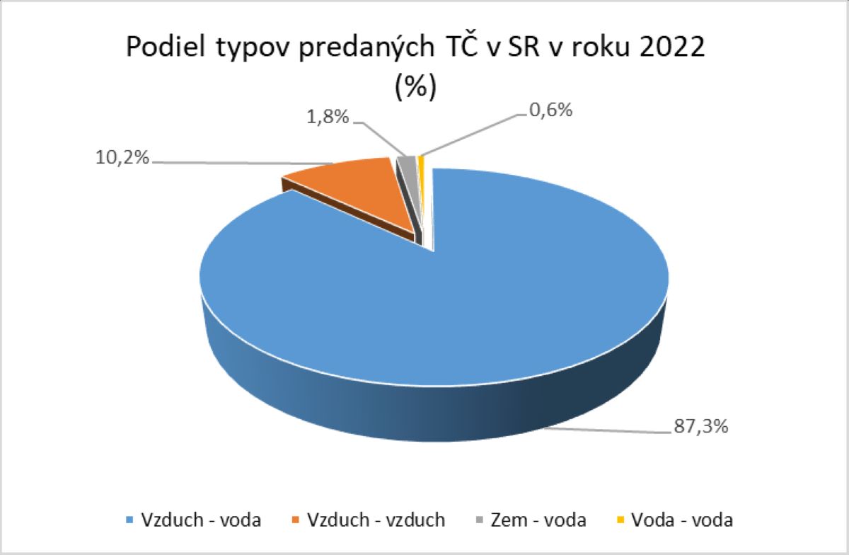 Graf Podiel typov predaných TČ v SR v roku 2022.