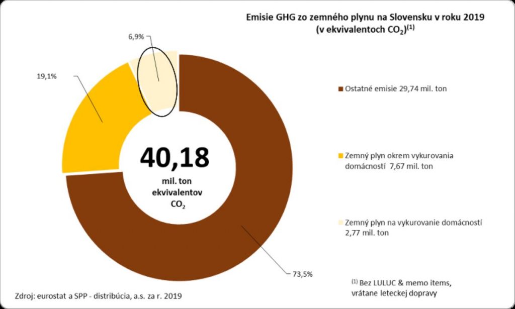 Graf Emisie zo zemného plynu na Slovensku v roku 2019.