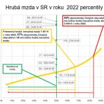 Graf Hrubá mzda v SR v roku 2022 percentily.