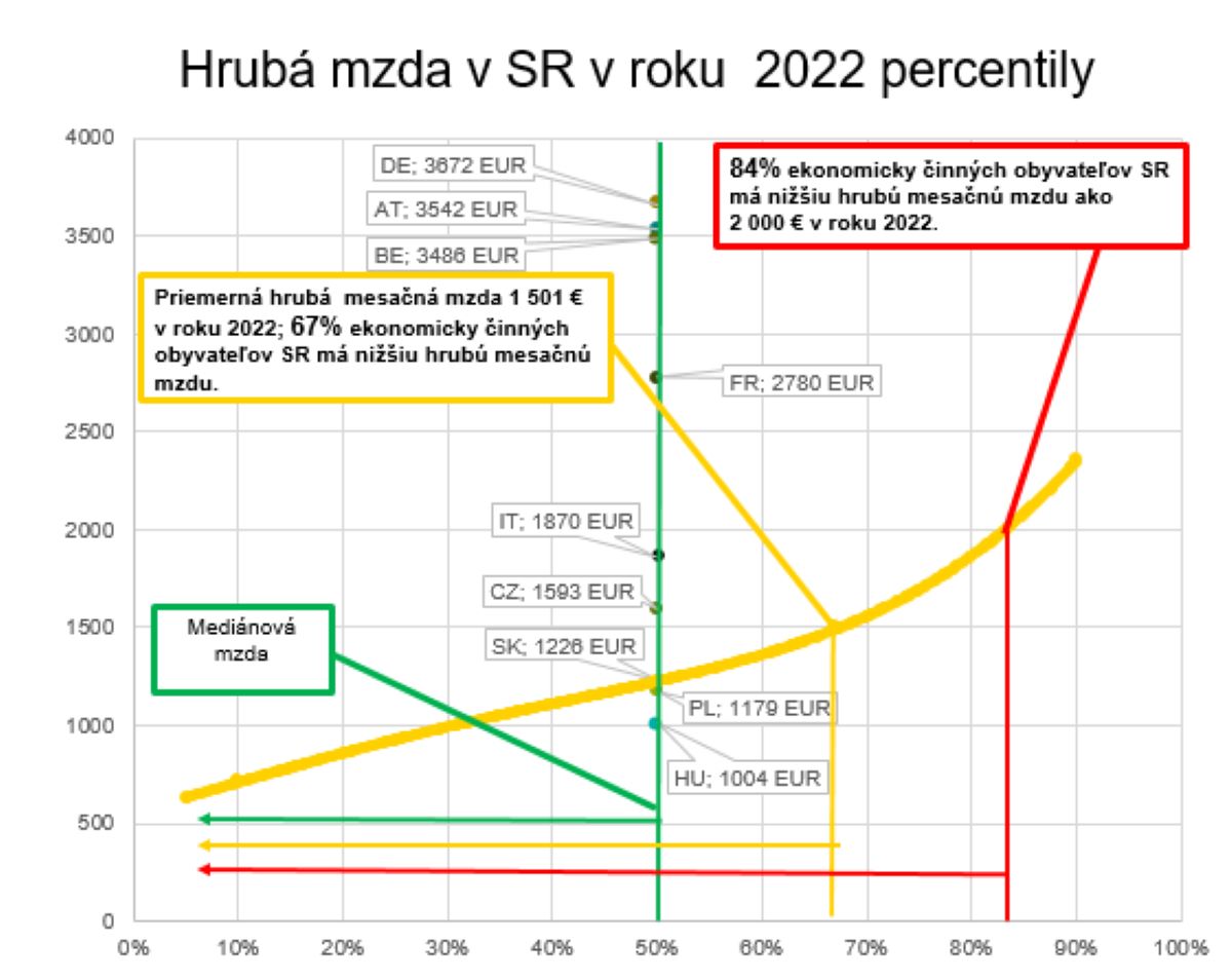 Percentily hrubej mzdy v SR za rok 2022. (Zdroj: ŠÚ SR, mediánové mzdy: Wikipedia).