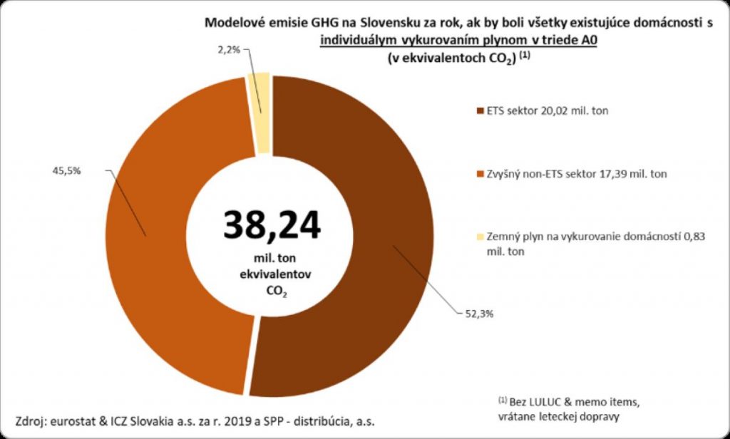 Graf Modeové emisie GHG na Slovensku.