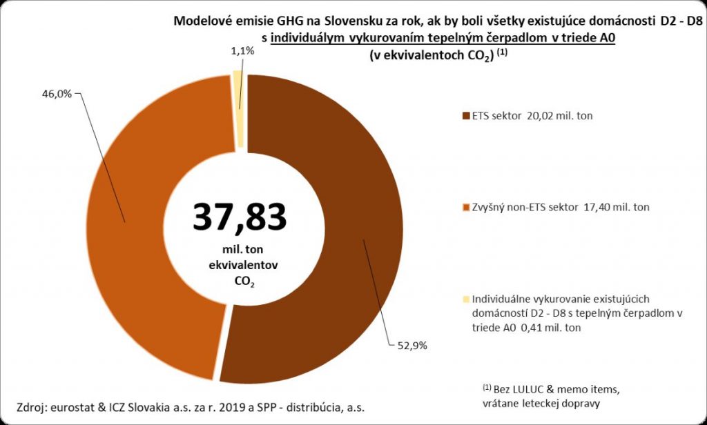 Graf Modeové emisie GHG na Slovensku.