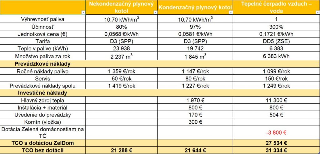 Zateplený rodinný dom, energetická trieda B (ceny energií 2024).