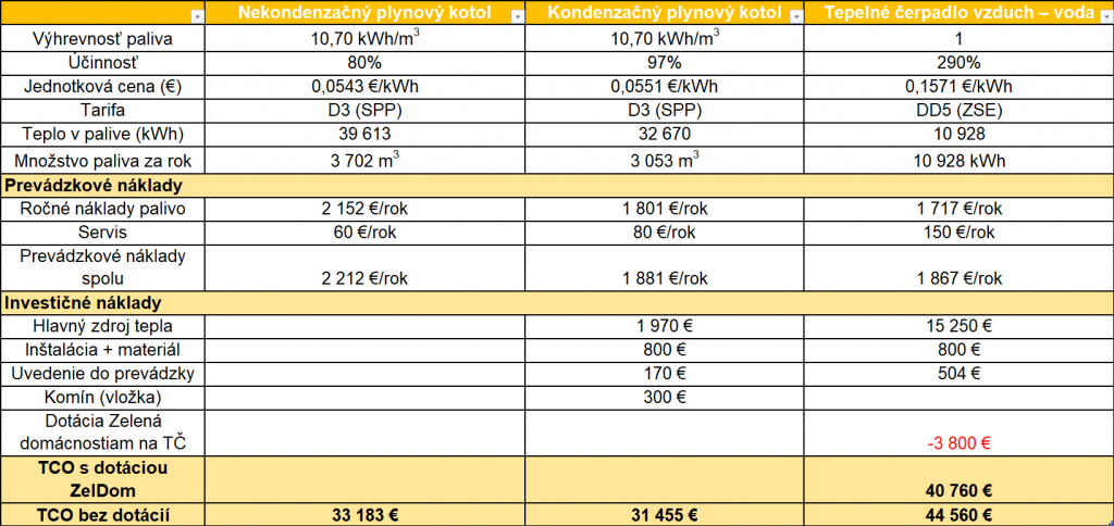 Nezateplený rodinný dom, energetická trieda C (ceny energií 2024).