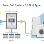 Grafika off-grid systému fotovoltiky.