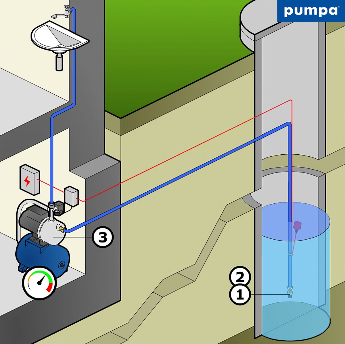 Schéma domácej vodárne Pumpa.