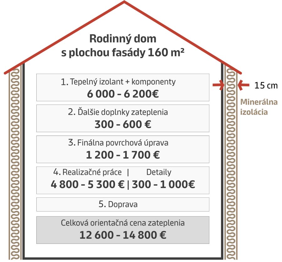 Graf orientačných cien zateplenia.