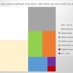 Graf farieb s otázkou Ak by ste maľovali dom, akú farbu stien by ste si zvolili?