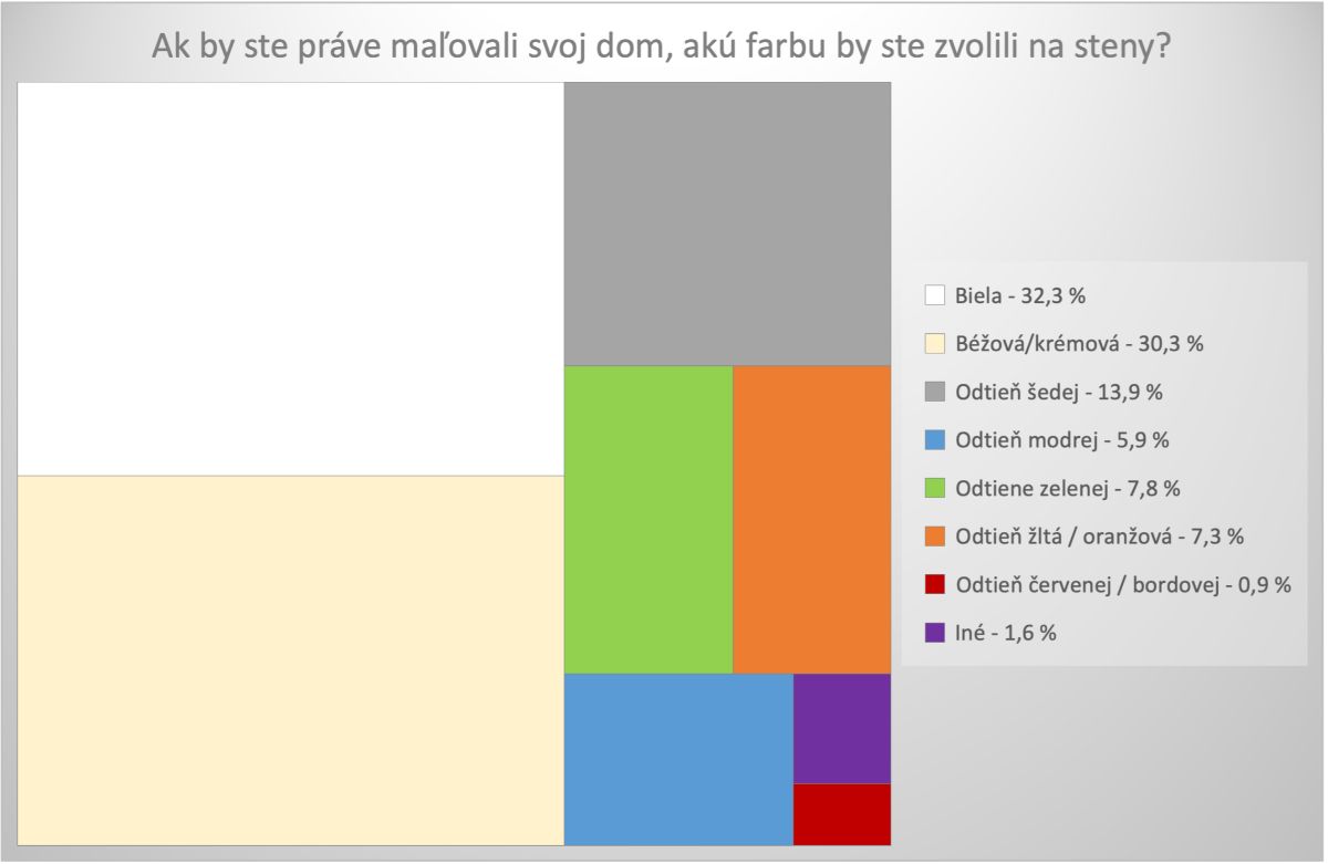 Graf farieb s otázkou Ak by ste maľovali dom, akú farbu stien by ste si zvolili?