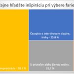 Graf s otázkou Kde zvyčajne hľadáte inšpiráciu pri výbere farieb stien?