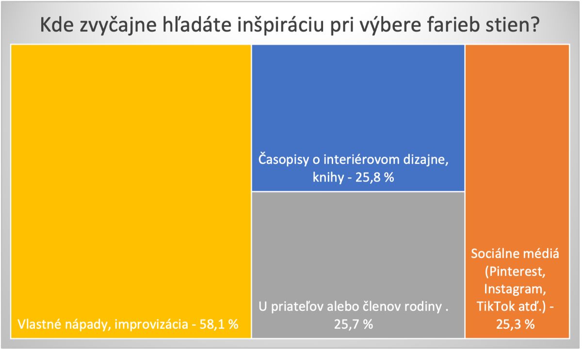 Graf s otázkou Kde zvyčajne hľadáte inšpiráciu pri výbere farieb stien?
