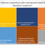 Graf s otázkou Ktoré z nasledujúcich faktorov ovplyvňujú vaše rozhodnutie kúpiť farbu v obchodoch pre domácich majstrov?