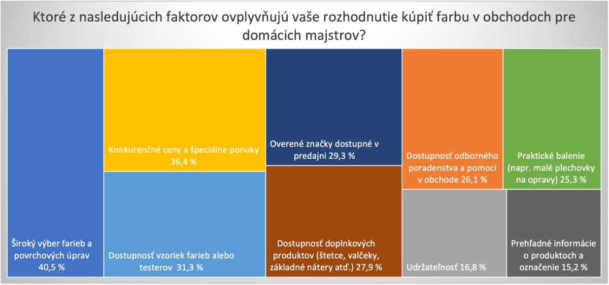 Graf s otázkou Ktoré z nasledujúcich faktorov ovplyvňujú vaše rozhodnutie kúpiť farbu v obchodoch pre domácich majstrov?