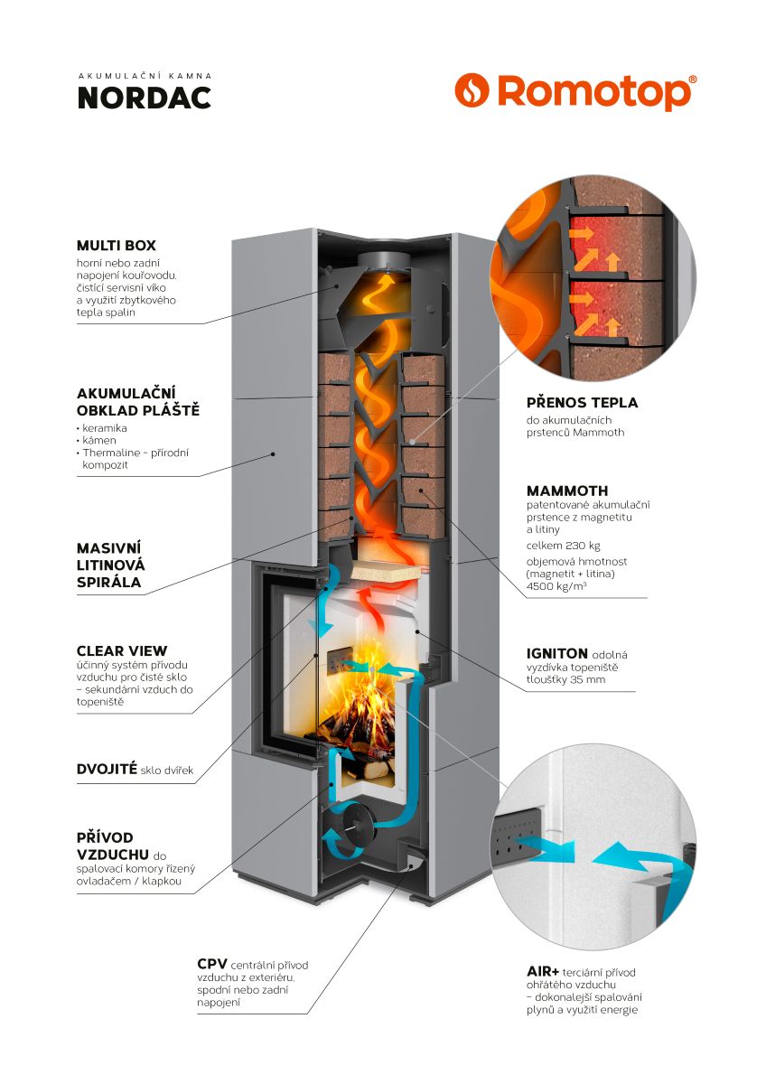 Grafika technológie krbových kachieľ Romotop.