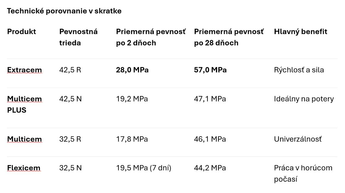 Tabuľka porovnania cementov Dannucem.