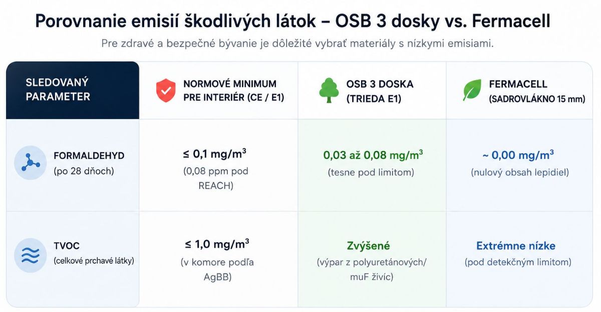 Tabuľka - porovnanie emisií škodlivých láok OSB 3 dosky vs. Fermacell.