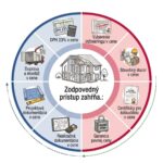 Kruhová grafika Zodpovedný prístup.