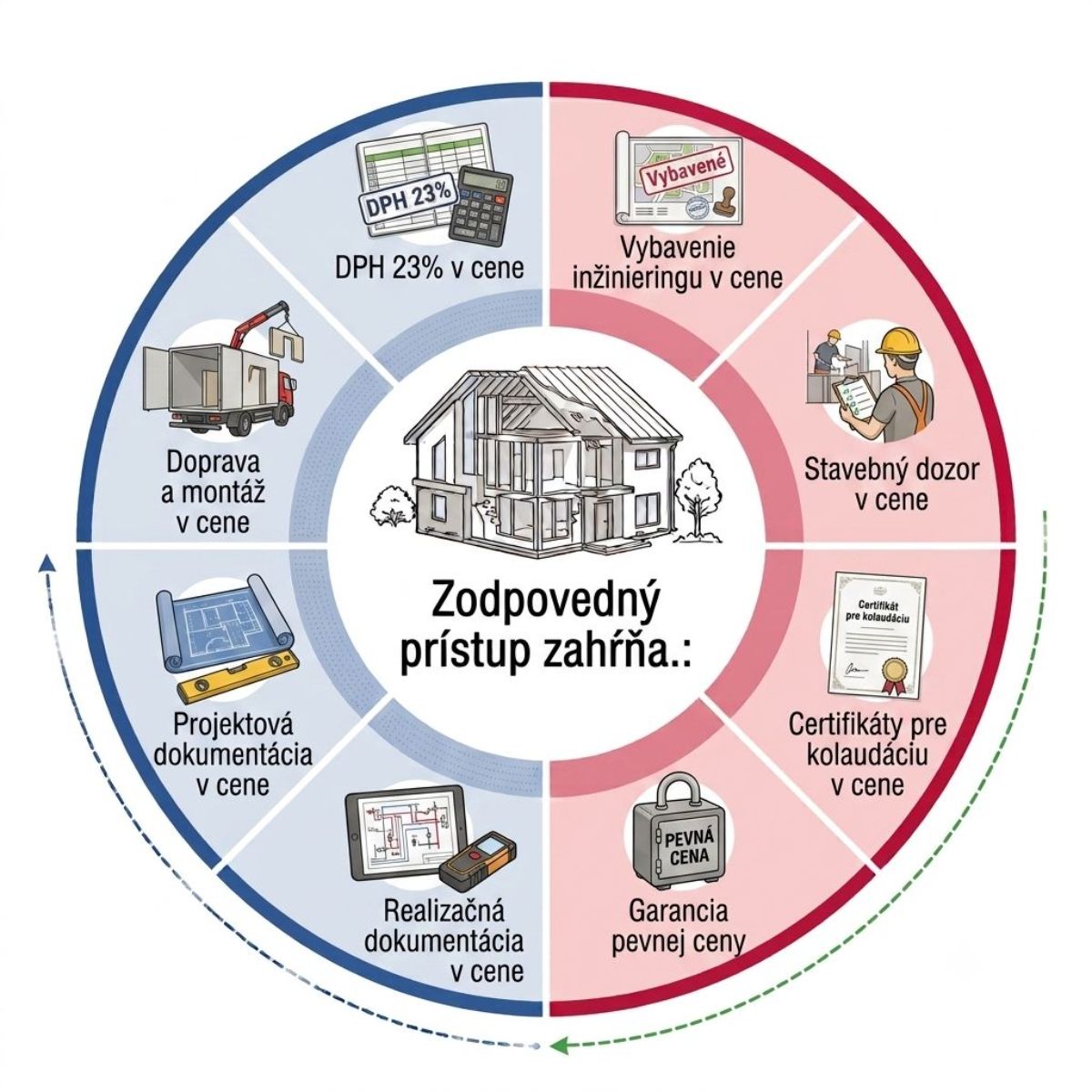 Kruhová grafika Zodpovedný prístup.