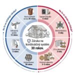Kruhová grafika Záruka na konštrukčný systém.