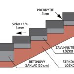 Grafika pri murovaní schodov.