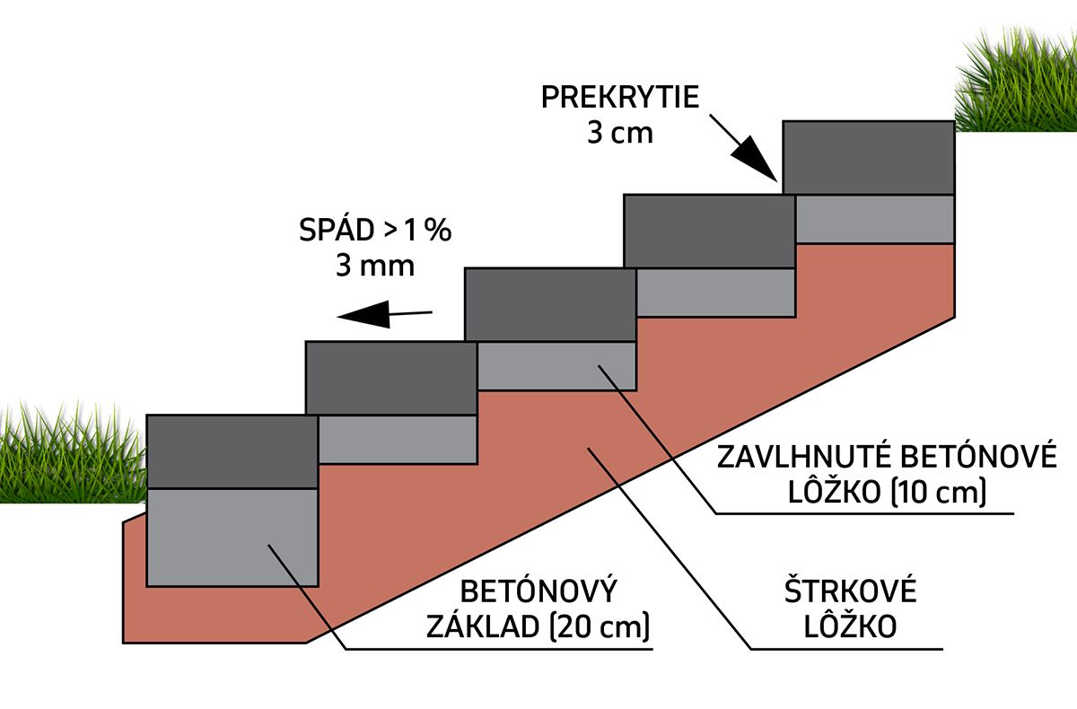 Grafika pri murovaní schodov.